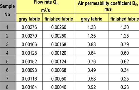 air permeability tests|fabric air permeability chart.